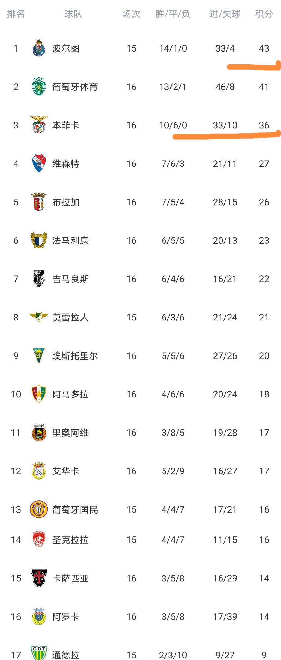 清晨波尔图调整名单以备葡超;状态回暖环节打磨;目标明确;年轻球员得到机会的简单介绍 清晨波尔图调整名单以备葡超;状态回暖环节打磨;目标明确;年轻球员得到机会的简单介绍